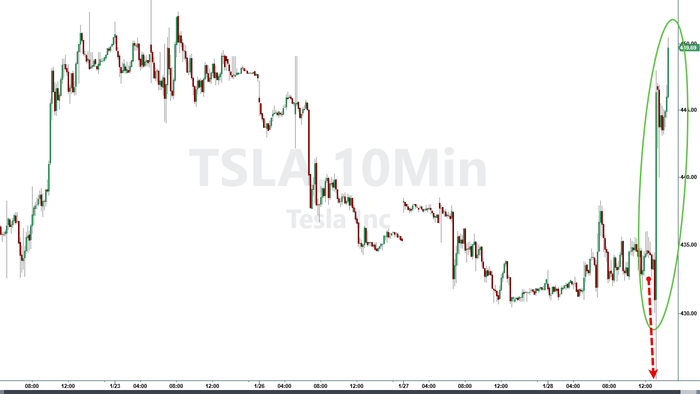 Tesla Surges After Reporting $2BN Investment In xAI, Stronger Than Expected Profit