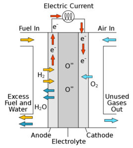 Fuel Cells May Offer Alternative to Gas-Fired Power in Some Cases
