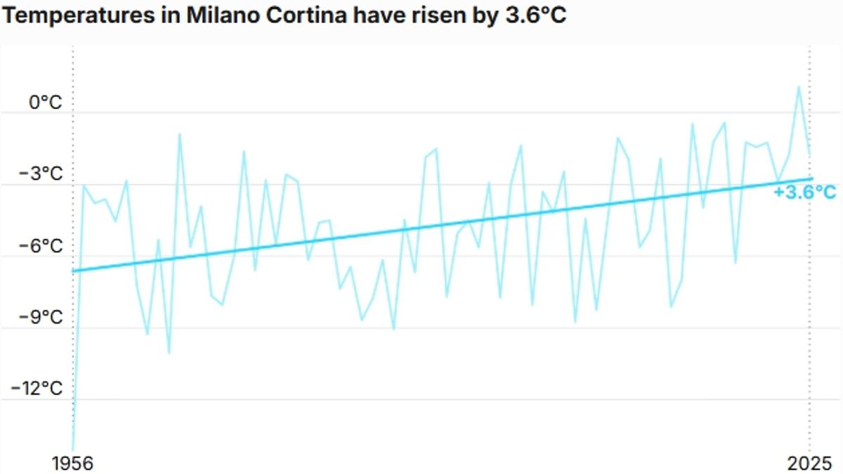 Climate change is killing the Winter Olympics: Temperatures in Cortina have risen by 3.6°C since the games were last held there in 1956 - with more than 3 MILLION cubic yards of fake snow now needed