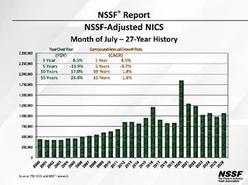 NSSF: Adjusted NICS Background Checks Climb 8.5 Percent in July