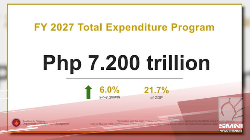 DBM isinumite na sa Kongreso ang panukalang ₱7.2-T 2027 nat’l budget; 6% mas mataas kaysa 2026