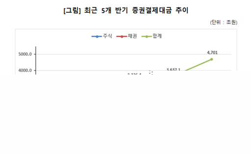 올해 상반기 증권결제대금 4701조원…전년比 41.3% 증가