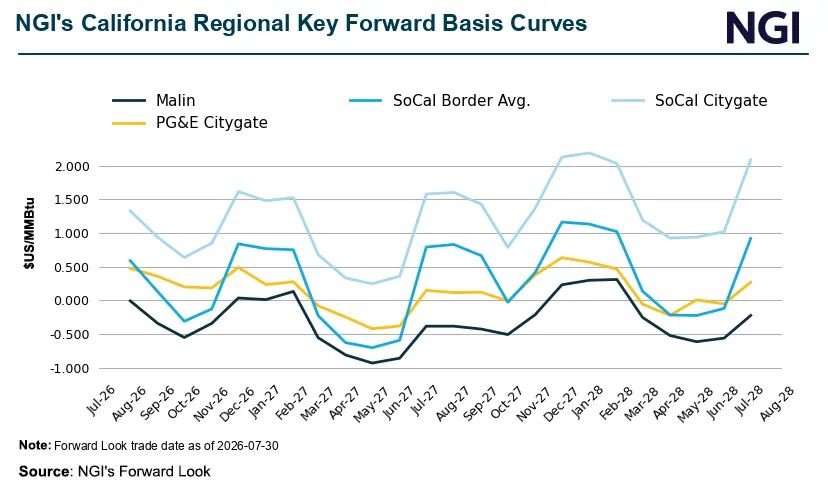 Western Heat Shields Natural Gas Forwards as National Prices Retreat