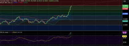 FxWirePro: AUD/USD  extends rally to fresh 3-year high