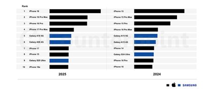 iPhone 16 was the World’s Best-selling Smartphone in 2025