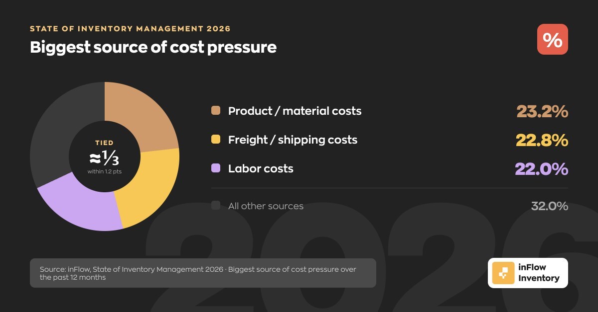 inFlow Inventory survey points to operators wanting AI in the warehouse, but none of them are using it