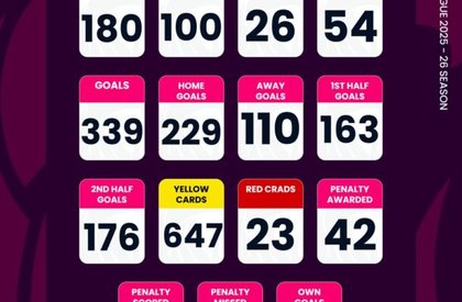 Ghana Premier League: Key statistics after Matchday 20
