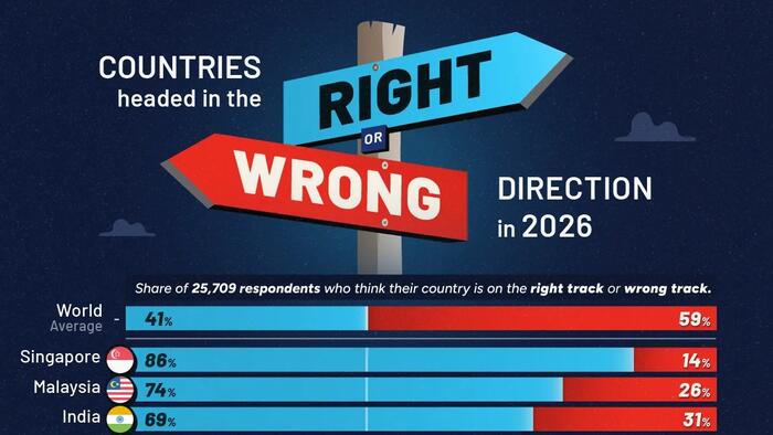 Which Countries Think They're On The Right Track?