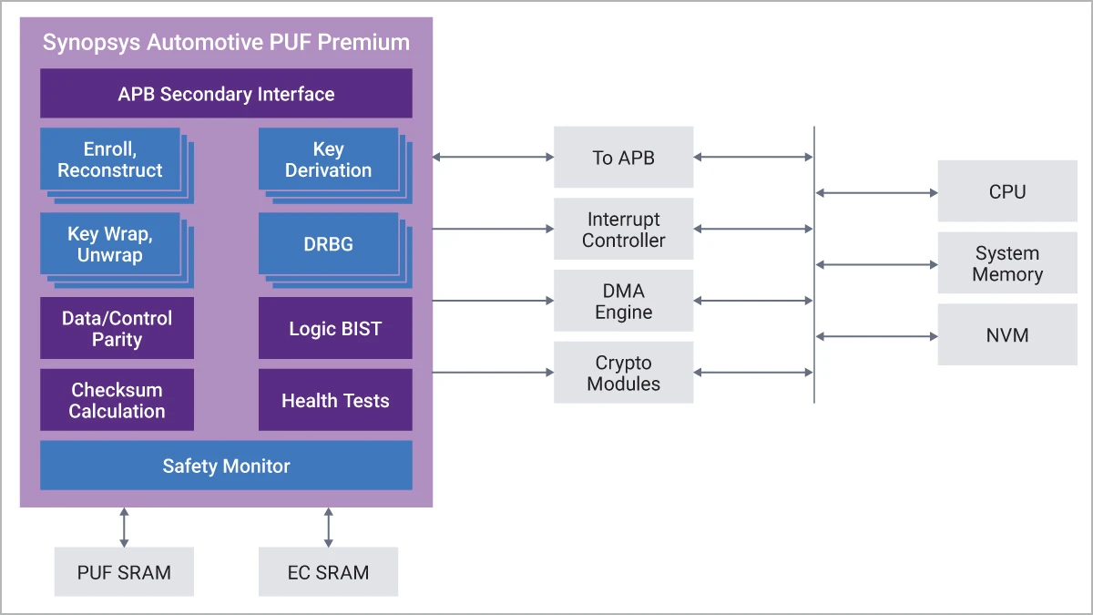 Certified Automotive-Grade PUF IP: Unclonable Silicon Identity For Safety And Security