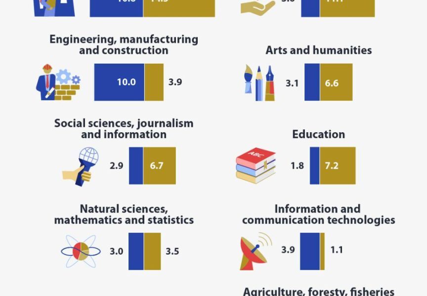 Femeile, în top la absolvirea studiilor universitare. Domeniile în care bărbații sunt mai numeroși, potrivit datelor Eurostat