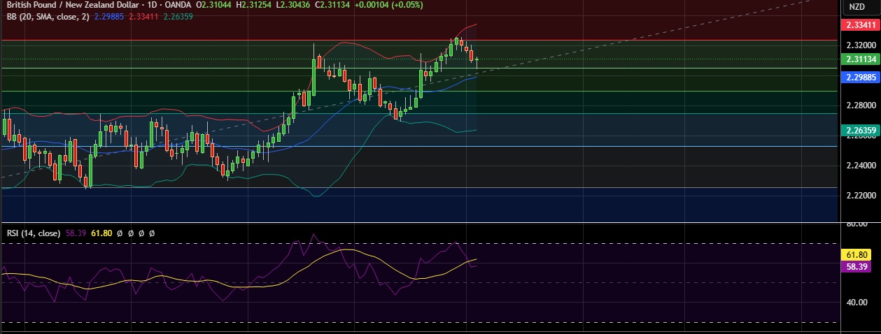 FxWirePro: GBP/NZD caws back some losses but recovery  muted