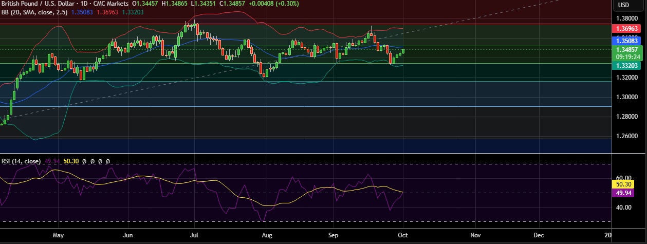 FxWirePro: GBP/USD climbs to one-week high as US government shuts down