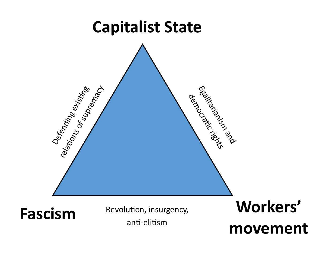 Comment on Fascism: Neither Horseshoes Nor Fishhooks, But The Three-Way Fight by Fascism: Neither Horseshoes Nor Fishhooks, But The Three-Way Fight, by Daphne Lawless – 5 September 2024 – Left Renewal Blog