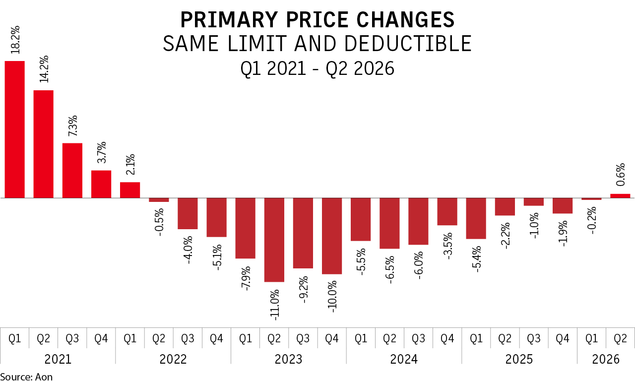 Q2 D&O pricing almost flat: Aon