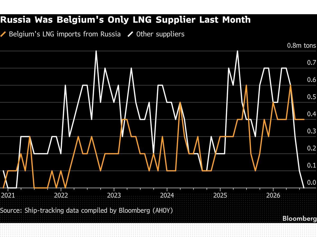 Iran War Made Belgium Wholly Dependent on Russia for LNG in July