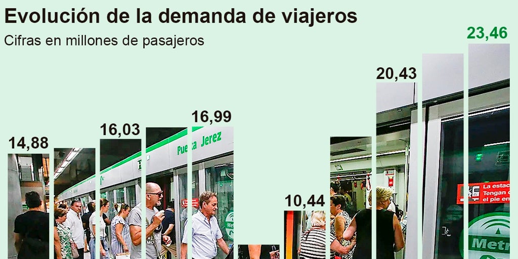 El Metro de Sevilla alcanza su mayoría de edad con un récord de viajeros y roza los 23,5 millones en 2025
