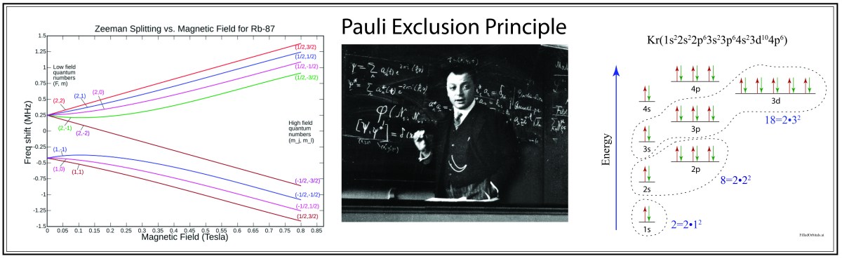 100 Years of Quantum Physics:  Pauli’s Exclusion Principle (1924)