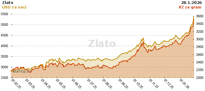 Závratný růst cen zlata právě „rozmrazil“ ruské devizové rezervy. Ruské rezervní zlato už od začátku invaze zhodnotilo v rozsahu větším, než odpovídá zmrazeným rezervám