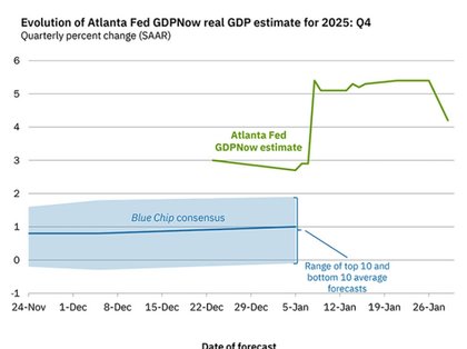 Atlanta Fed GDPNow 4.2% vs 5.4% previously