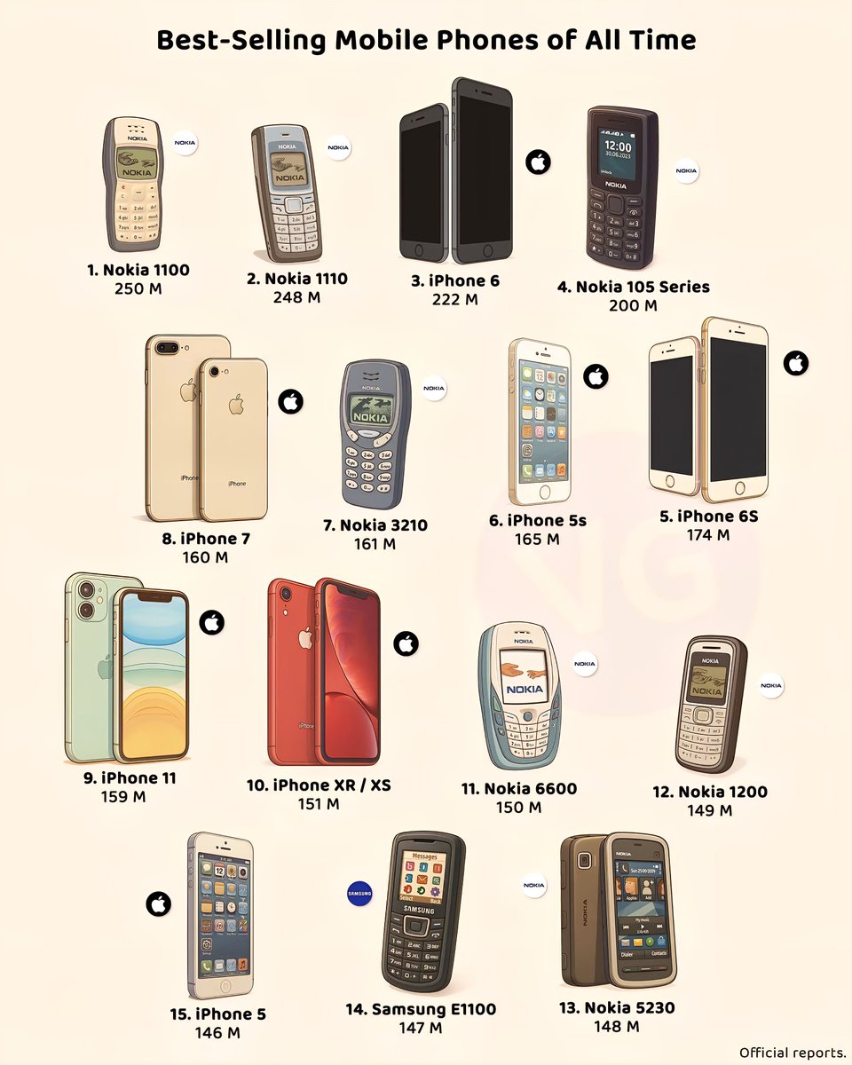 Top 10 Best-Selling Mobile Phones of All Time