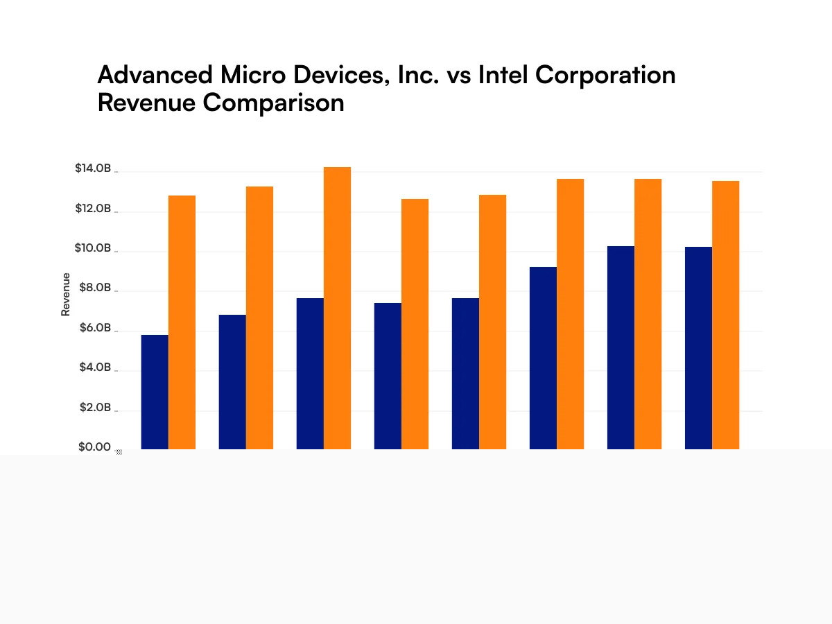 Advanced Micro Devices vs. Intel: What the Revenue Trajectories of These Artificial Intelligence Companies Tell Investors