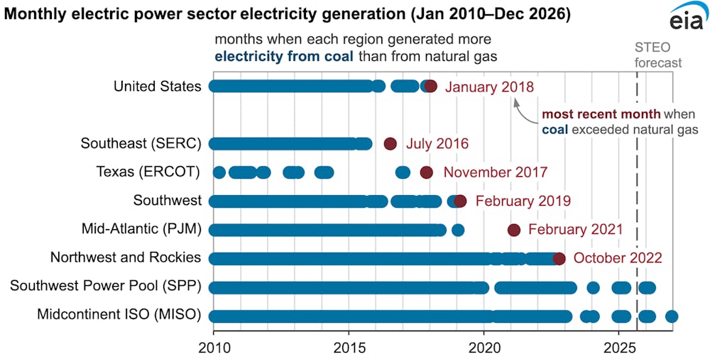 NEWS: Two U.S. markets occasionally produce more electricity from coal than from natural gas
