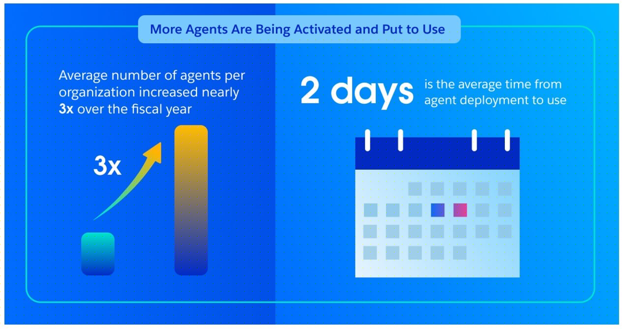 Salesforce says enterprise AI agent deployments nearly tripled