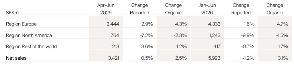 EXEC: Thule’s Solid Q2 Hurt by FX Rate Impact, Iran War as Sales Inch Up 0.5 Percent