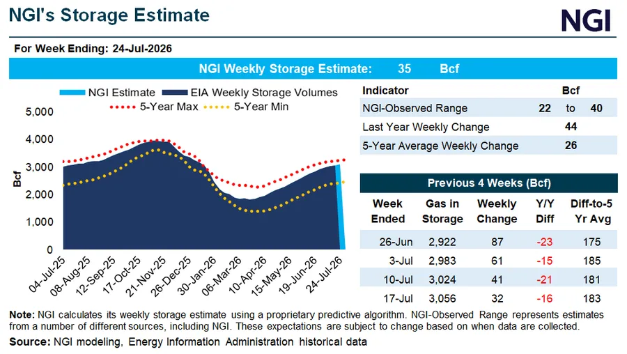 Power Burn Retreat Points to Higher Week/Week Lower 48 Natural Gas Storage Injection