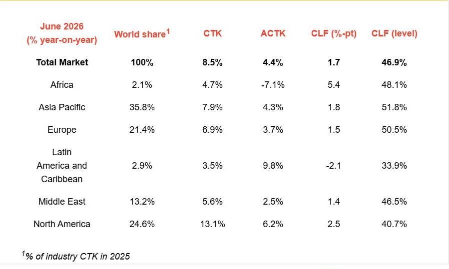 IATA reports strong June air cargo growth