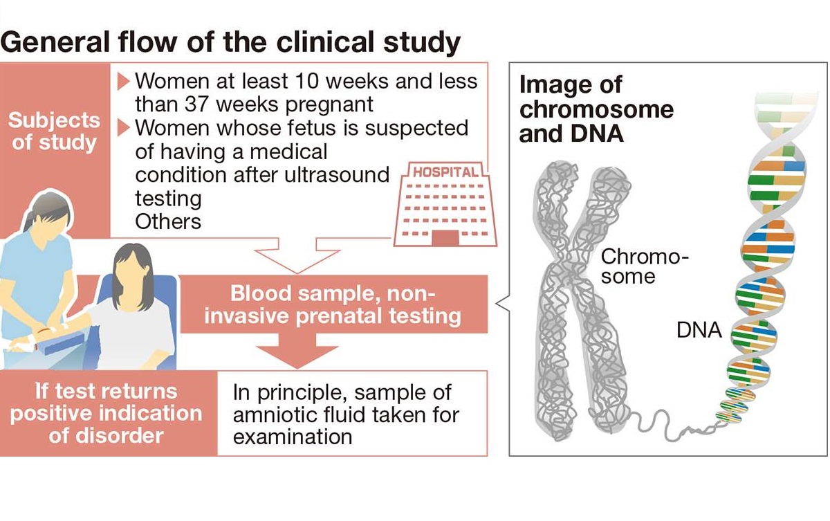 Study to Use NIPT to Examine All Chromosomes in Unborn Babies for Abnormalities