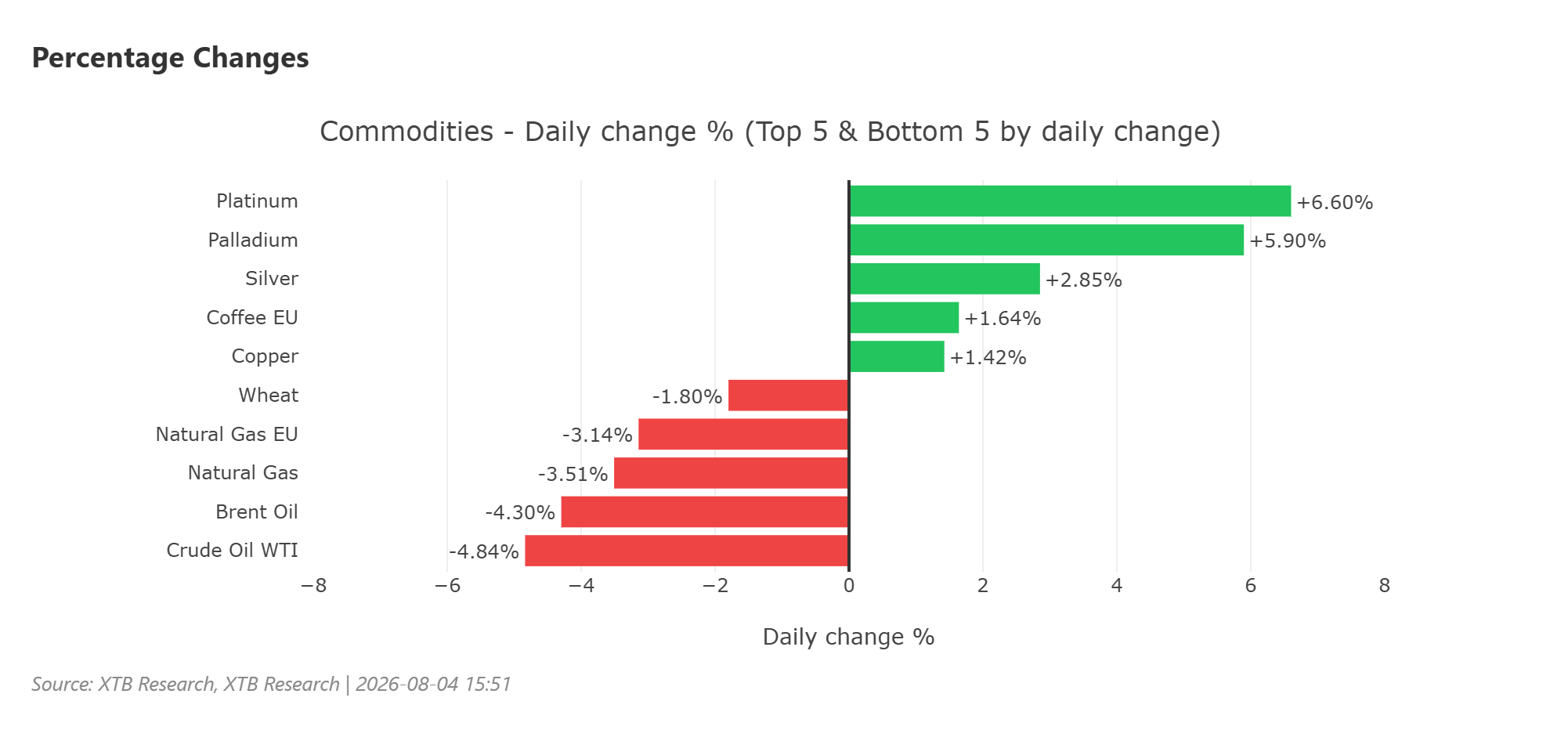 Ropa Brent klesá pod 80 USD za barel