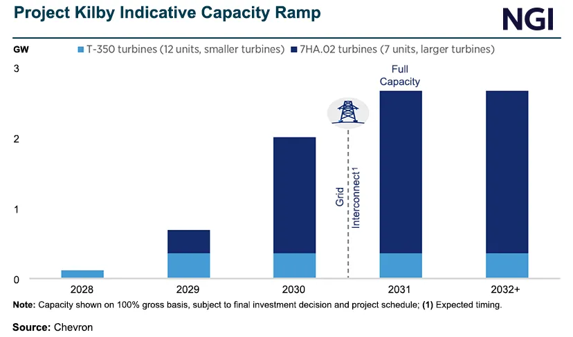 Chevron Touts Natural Gas-Fired Kilby Project as AI Power Demand Outruns Grid