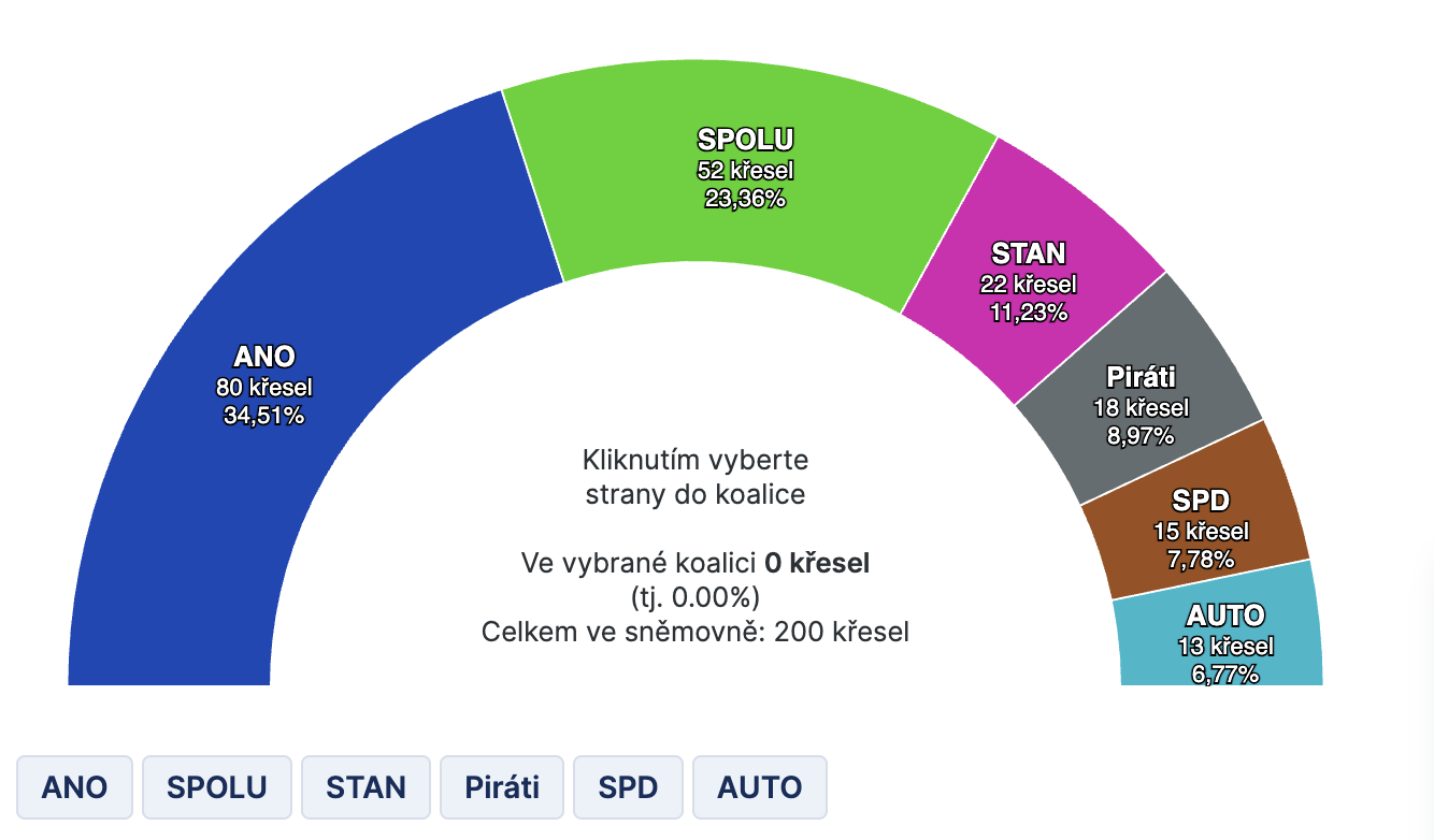 Alegeri în Cehia, rezultat final. Partidul lui Andrej Babiš câștigă detașat scrutinul pentru Parlament