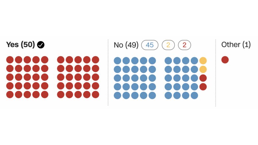 See who voted ‘yes’ and who voted ‘no’ to confirm Blanche for attorney general