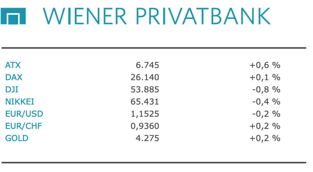 ATX-Trends: VIG, AT&S, Erste Group, Verbund ...