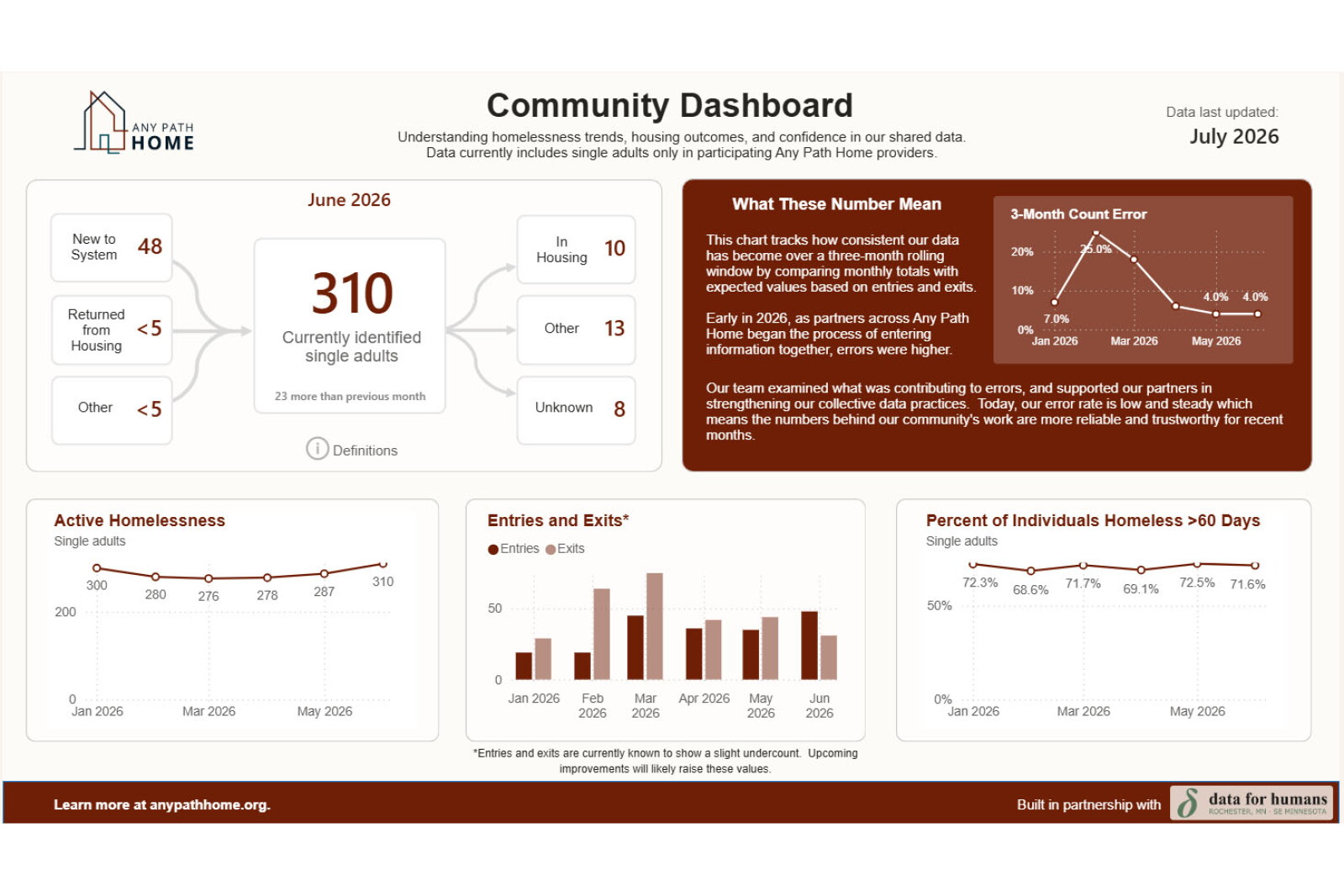 New public dashboard updates local homelessness numbers