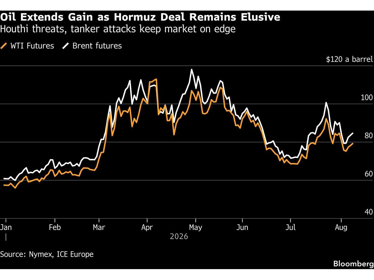 Oil Extends Gain as Oman-Iran Accord on Hormuz Remains Elusive