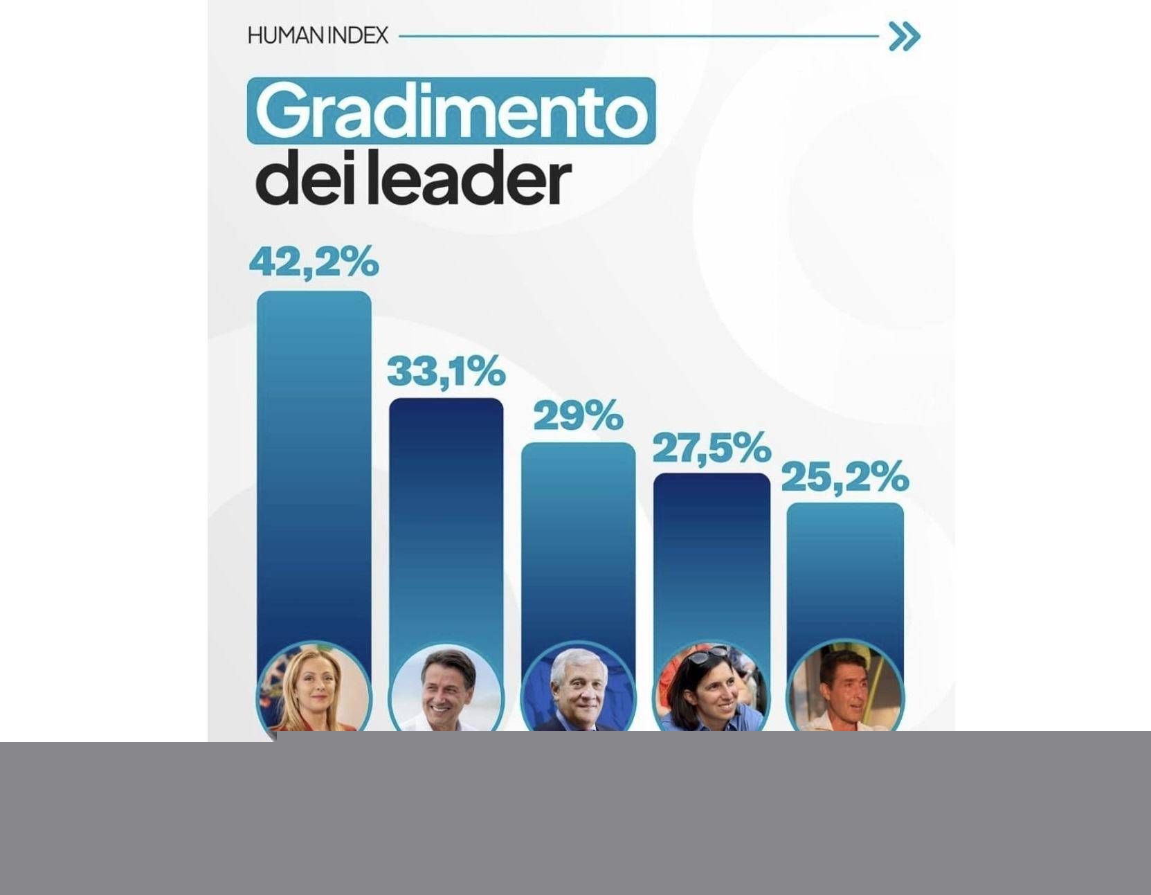 Meloni prima tra i leader politici da 48 mesi, seguono Conte e Tajani