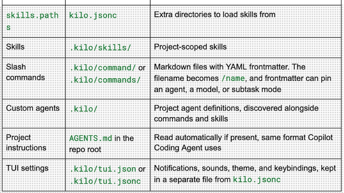 Run a second, isolated Kilo Code without touching your main setup