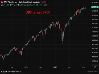 UBS reiterates 7,700 S&P 500 target, says Fed easing to stay equity tailwind