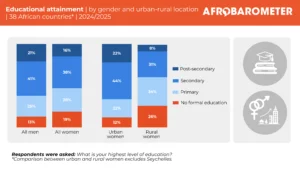 Africa Women’s Day: Urban-rural divide deepens inequality for African women, Afrobarometer survey shows