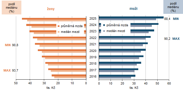 Měsíční mzda v Plzeňském kraji v roce 2025 dosáhla u mužů 55 300 Kč, u žen byla nižší téměř o 10 tisíc