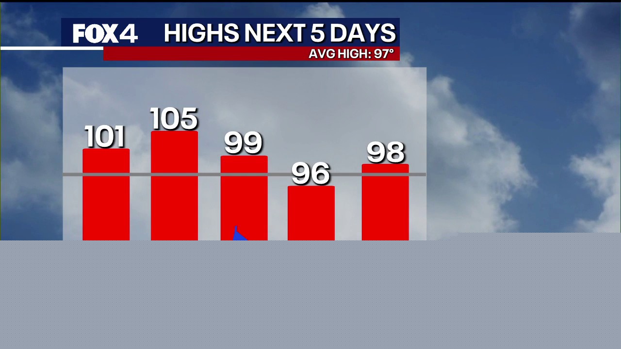 Triple-digit heat wave peaks Friday before weak cold front brings mild relief to North Texas