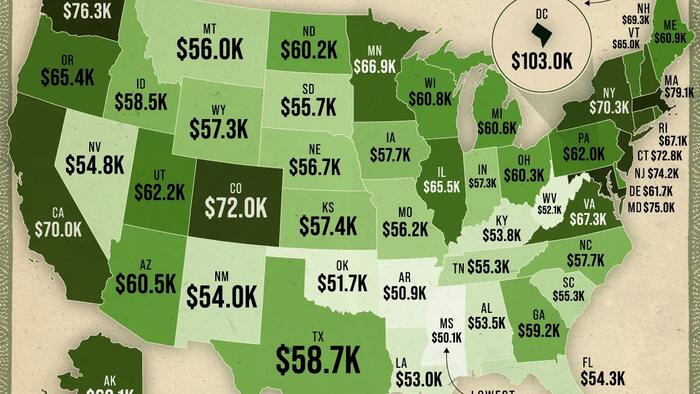 D.C. Has (By Far) The Highest Median Salary Across The US; Southern States Lowest