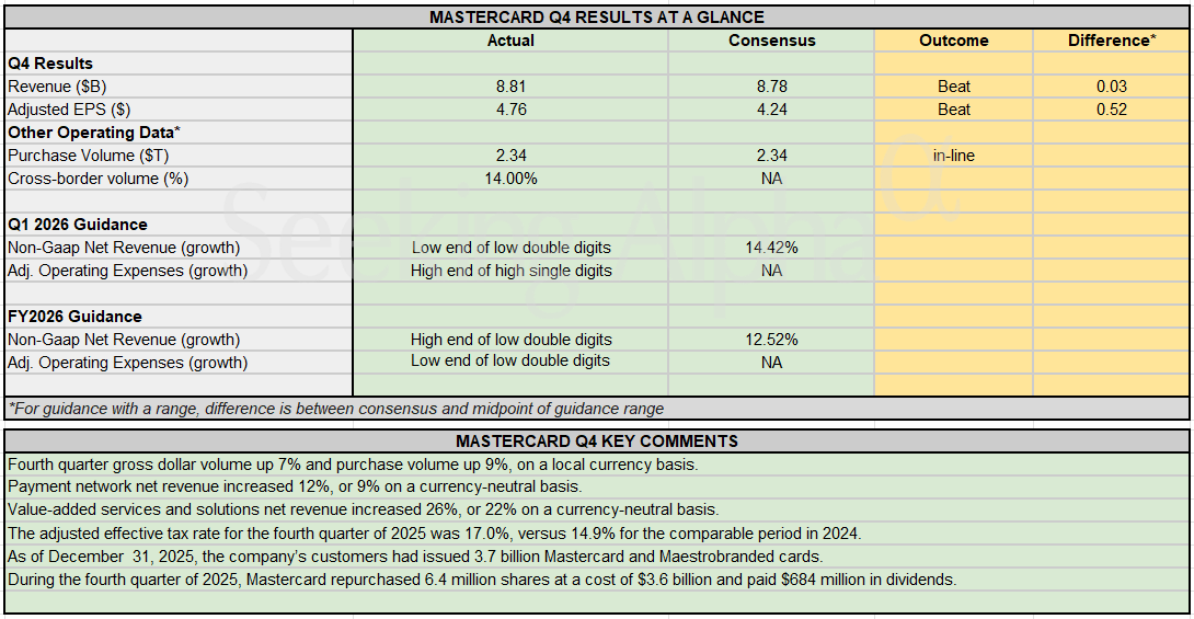 Earnings Snapshot: Mastercard Incorporated tops Q4 estimates; initiates Q1 and FY26 outlook