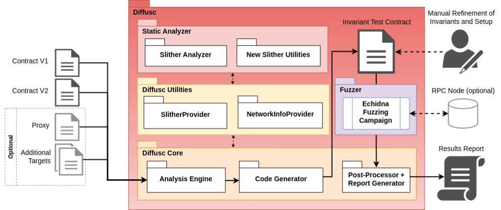 Differential fuzz testing upgradeable smart contracts with Diffusc