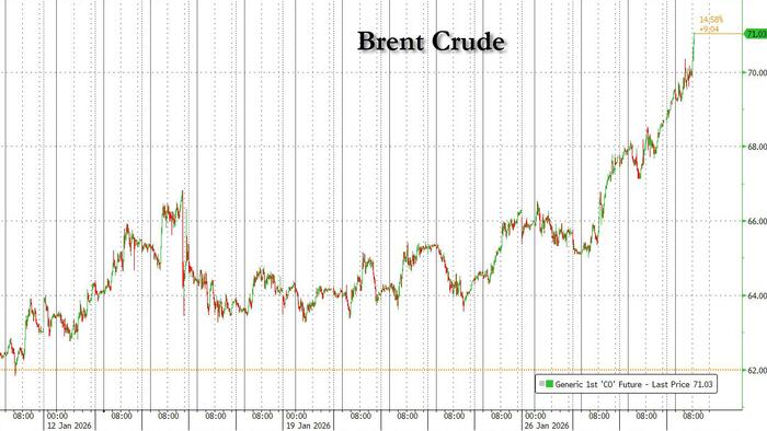 Brent Surges To 4 Month High Above $70 After Trump Threatens Iran With Military Force