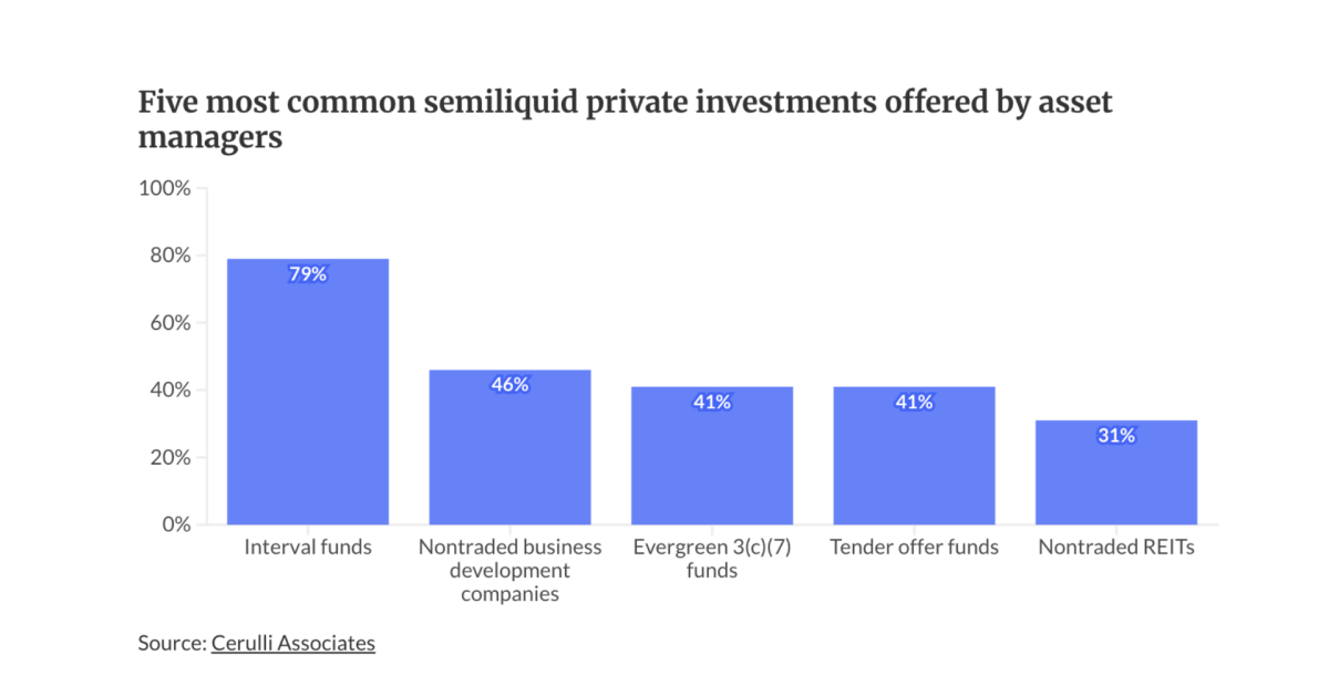 As private markets go mainstream, can advisors keep up with due diligence?