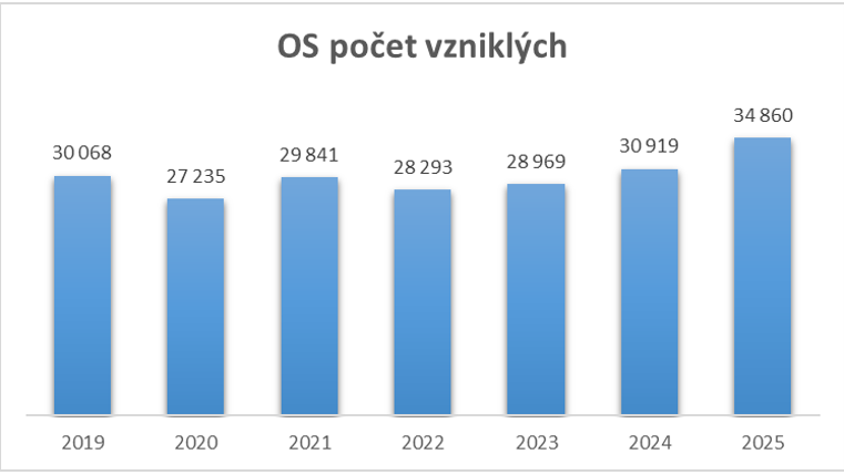 V roce 2025 v České republice na trhu přibylo 17 050 firem, meziročně o 23 % více